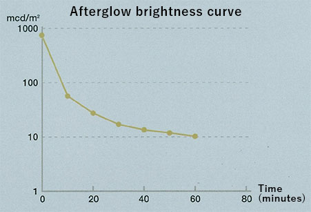 Afterglow brightness curve
