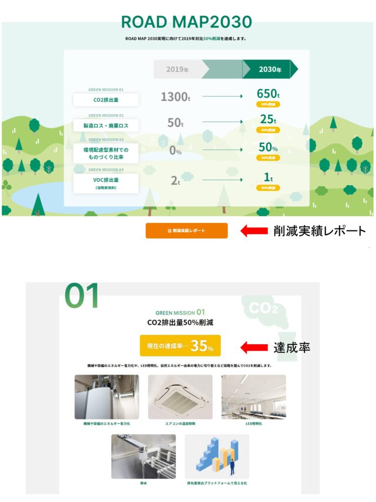 NIPPONDOM GREEN MISSION 2030削減実績レポート及び達成率を追記しました！