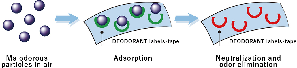 Deodorization Mechanism