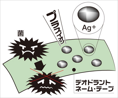 抗菌のメカニズム