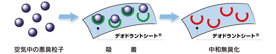消臭メカニズム