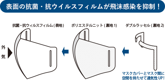 オンdeマスクの構造図